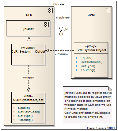 jni4net JVMProxy