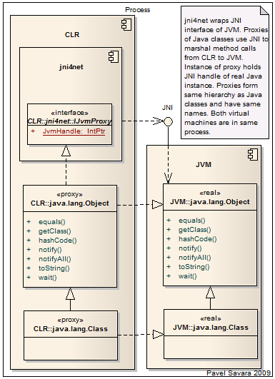 jni4net JVMProxy